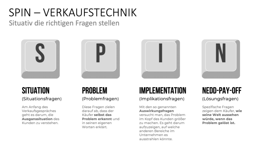 Diese Grafik zeigt die SPIN - Verkaufstechnik