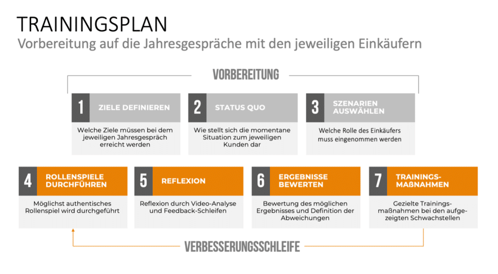 Die Grafik zeigt einen Trainingsplan zur Vorbereitung von Jahresgesprächen