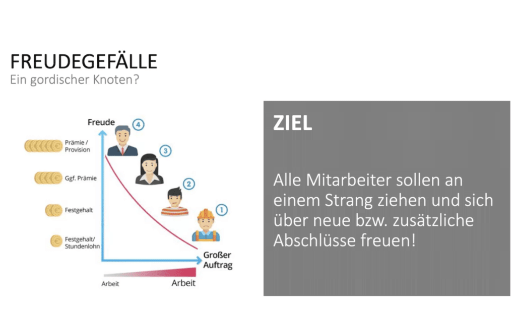 Freudegefälle Grafik