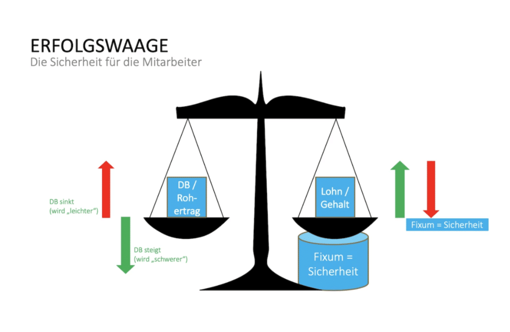 Erfolgswährung Grafik