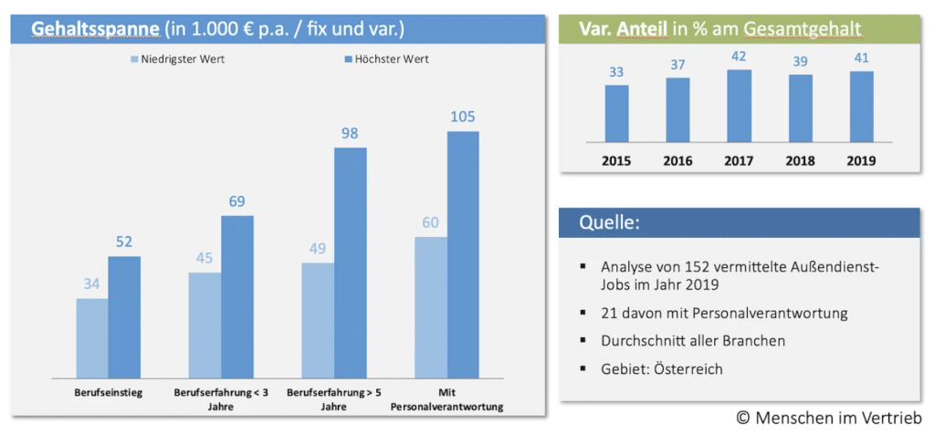 Gehalt im Vertrieb