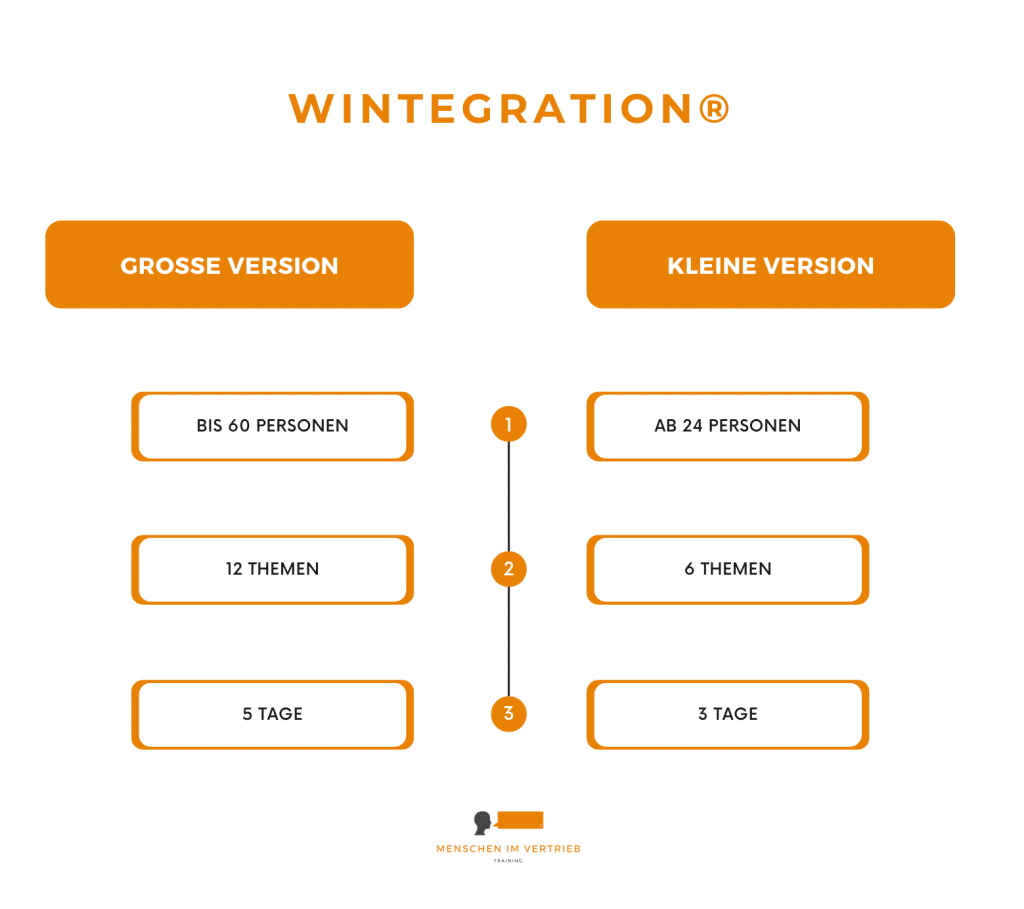 Eine Grafik, die zeigt, dass die Workshop-Methode Wintegration ab 24 und bis 60 Teilnehmer möglich ist