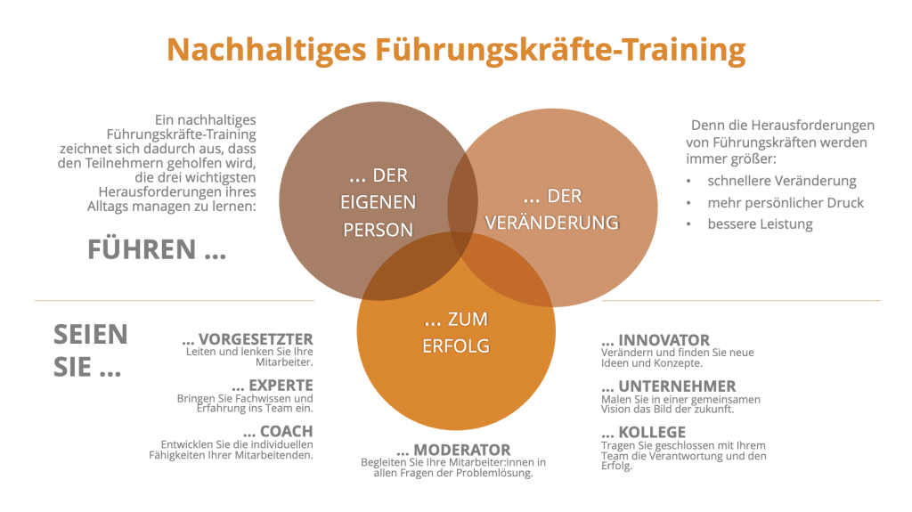 Grafik wie Führungskräftetraining stattfinden sollte