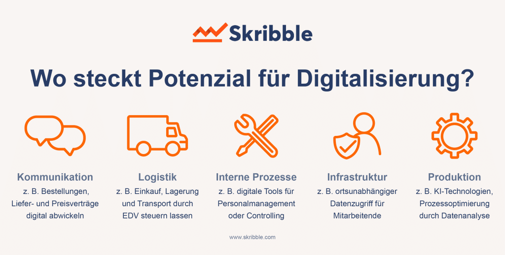 Grafik Potenzial in der Digitalierung