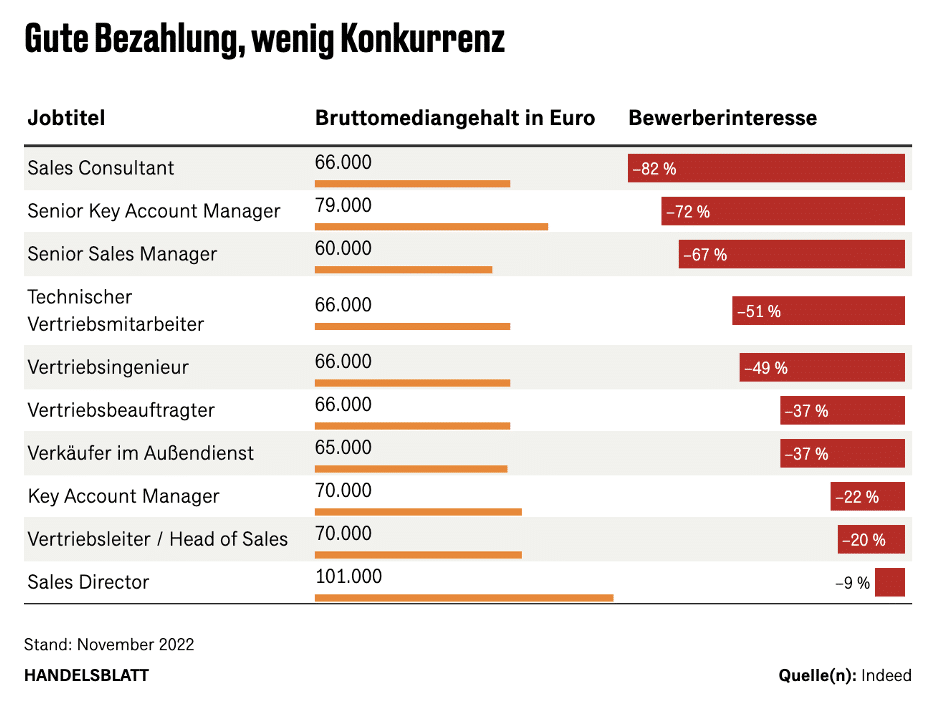 Indeed Statistik Vertriebsjob Gehälter