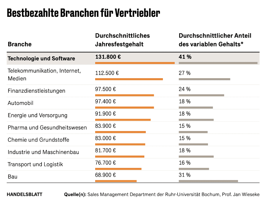 Statistik Vertriebsgehalt nach Branchen