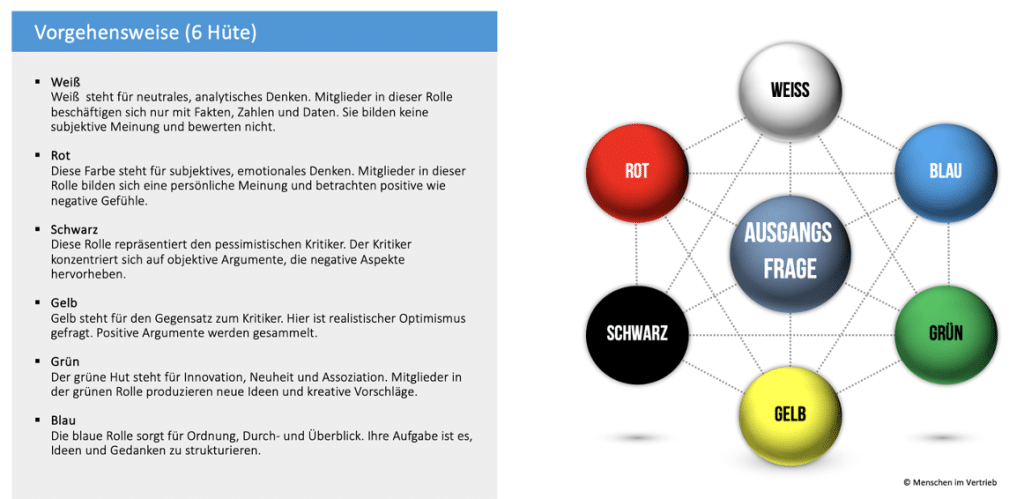 Six thinking hats