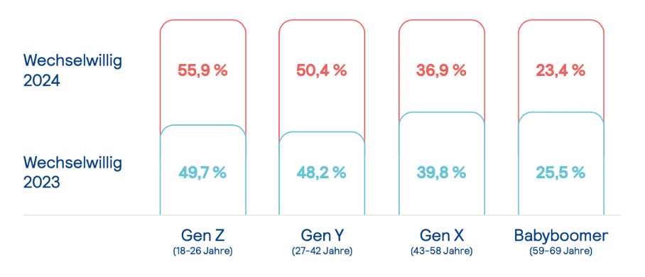 Wechselwilligkeit Personen 2023 2024